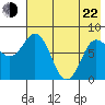 north shore, Kujulik Bay tide chart for Sunday, May 22, 2022