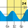 north shore, Kujulik Bay tide chart for Tuesday, May 24, 2022