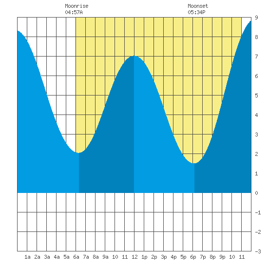 north shore, Kujulik Bay tide chart for Wednesday, May 25, 2022