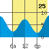 north shore, Kujulik Bay tide chart for Wednesday, May 25, 2022