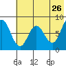 north shore, Kujulik Bay tide chart for Thursday, May 26, 2022