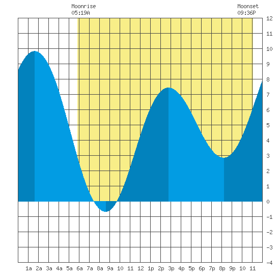 north shore, Kujulik Bay tide chart for Saturday, May 28, 2022