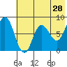 north shore, Kujulik Bay tide chart for Saturday, May 28, 2022
