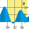 north shore, Kujulik Bay tide chart for Monday, May 2, 2022