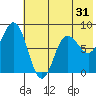 north shore, Kujulik Bay tide chart for Tuesday, May 31, 2022