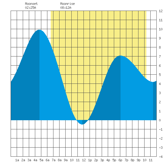 north shore, Kujulik Bay tide chart for Wednesday, May 4, 2022