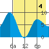 north shore, Kujulik Bay tide chart for Wednesday, May 4, 2022