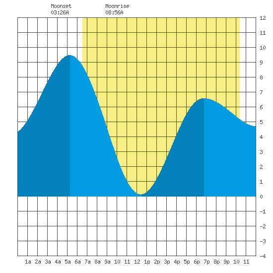 north shore, Kujulik Bay tide chart for Thursday, May 5, 2022