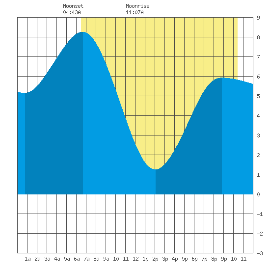 north shore, Kujulik Bay tide chart for Saturday, May 7, 2022