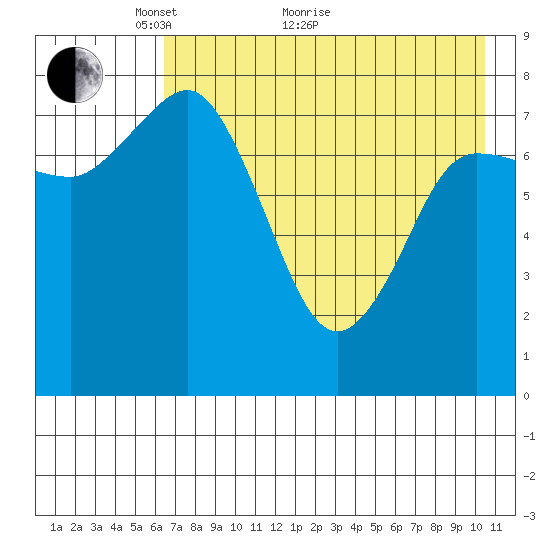 north shore, Kujulik Bay tide chart for Sunday, May 8, 2022