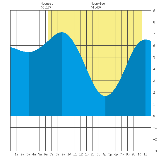 north shore, Kujulik Bay tide chart for Monday, May 9, 2022