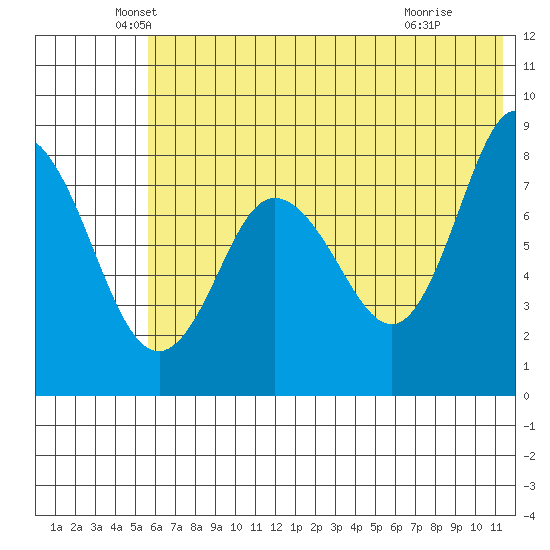 north shore, Kujulik Bay tide chart for Friday, June 10, 2022