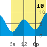 north shore, Kujulik Bay tide chart for Friday, June 10, 2022