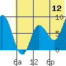 north shore, Kujulik Bay tide chart for Sunday, June 12, 2022