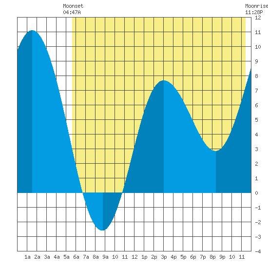north shore, Kujulik Bay tide chart for Monday, June 13, 2022