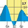 north shore, Kujulik Bay tide chart for Friday, June 17, 2022