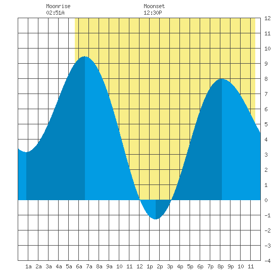 north shore, Kujulik Bay tide chart for Sunday, June 19, 2022