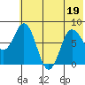 north shore, Kujulik Bay tide chart for Sunday, June 19, 2022