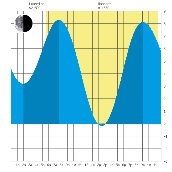 north shore, Kujulik Bay tide chart for Monday, June 20, 2022