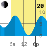 north shore, Kujulik Bay tide chart for Monday, June 20, 2022