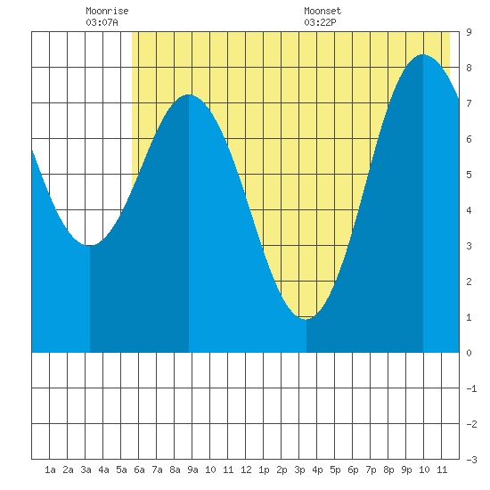north shore, Kujulik Bay tide chart for Tuesday, June 21, 2022