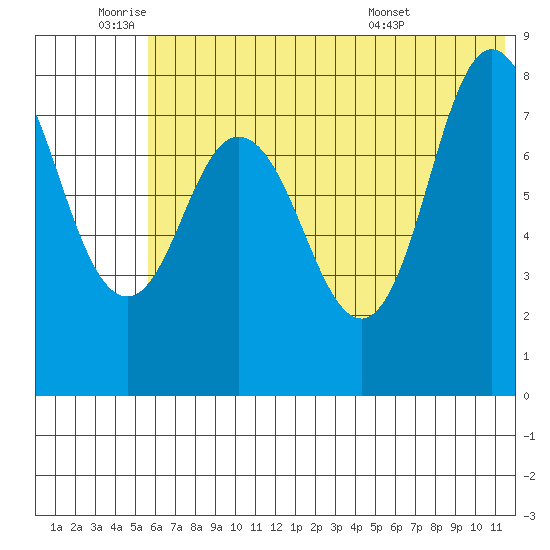 north shore, Kujulik Bay tide chart for Wednesday, June 22, 2022