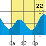 north shore, Kujulik Bay tide chart for Wednesday, June 22, 2022