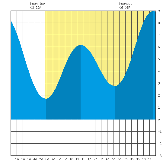 north shore, Kujulik Bay tide chart for Thursday, June 23, 2022