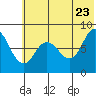 north shore, Kujulik Bay tide chart for Thursday, June 23, 2022