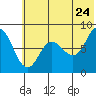 north shore, Kujulik Bay tide chart for Friday, June 24, 2022
