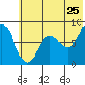 north shore, Kujulik Bay tide chart for Saturday, June 25, 2022