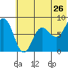 north shore, Kujulik Bay tide chart for Sunday, June 26, 2022