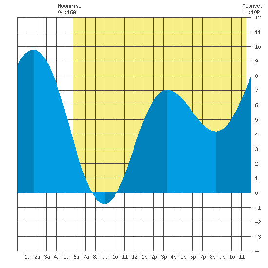 north shore, Kujulik Bay tide chart for Monday, June 27, 2022