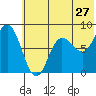 north shore, Kujulik Bay tide chart for Monday, June 27, 2022