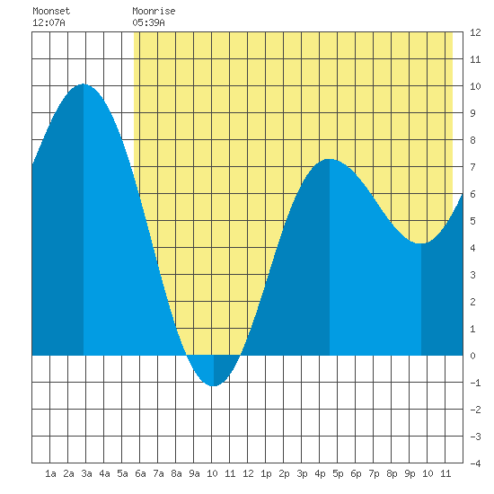 north shore, Kujulik Bay tide chart for Wednesday, June 29, 2022