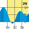 north shore, Kujulik Bay tide chart for Wednesday, June 29, 2022