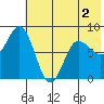north shore, Kujulik Bay tide chart for Thursday, June 2, 2022