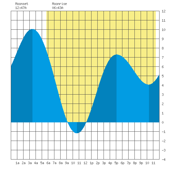 north shore, Kujulik Bay tide chart for Thursday, June 30, 2022