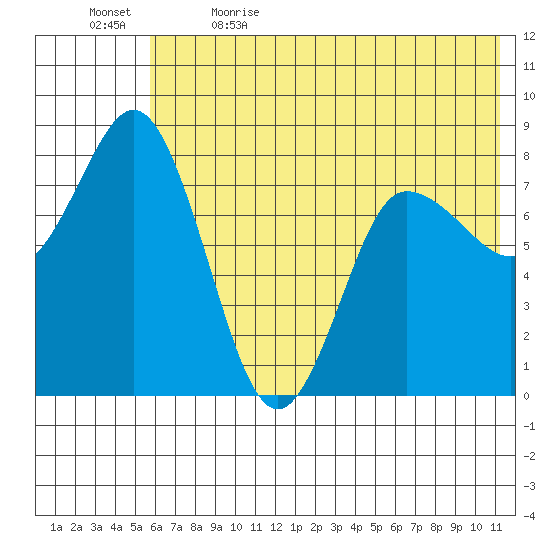 north shore, Kujulik Bay tide chart for Friday, June 3, 2022