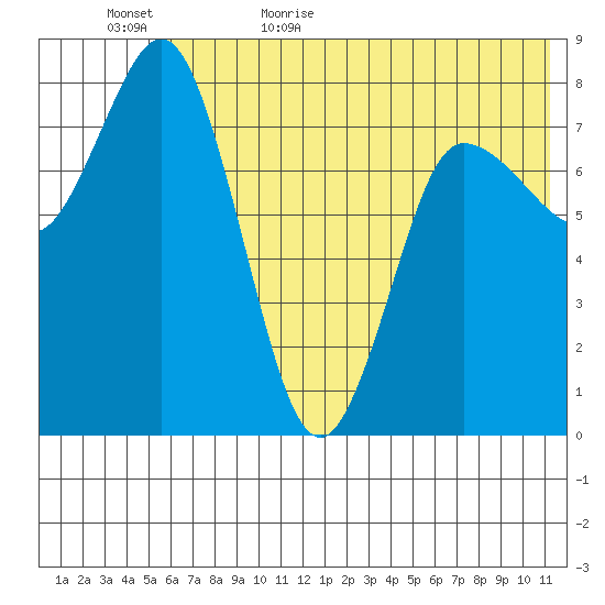 north shore, Kujulik Bay tide chart for Saturday, June 4, 2022