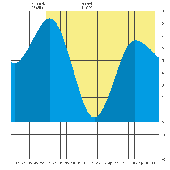 north shore, Kujulik Bay tide chart for Sunday, June 5, 2022