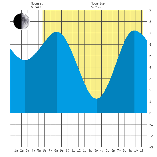 north shore, Kujulik Bay tide chart for Tuesday, June 7, 2022