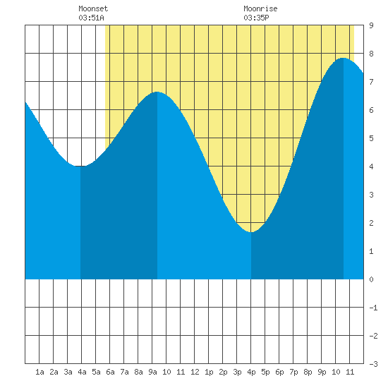 north shore, Kujulik Bay tide chart for Wednesday, June 8, 2022