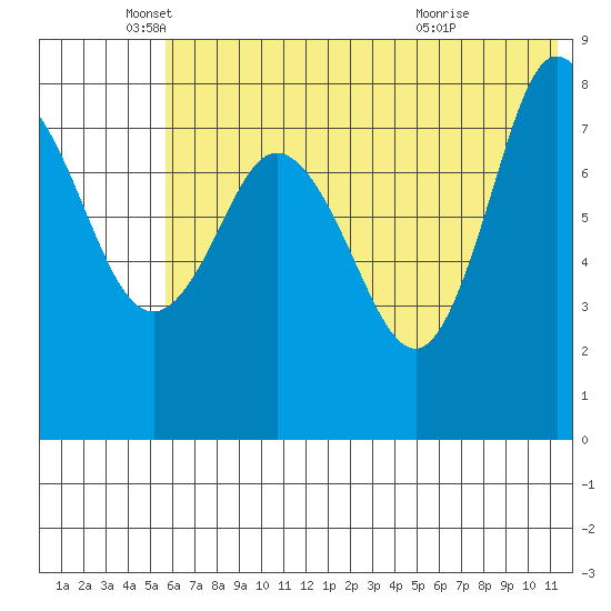 north shore, Kujulik Bay tide chart for Thursday, June 9, 2022