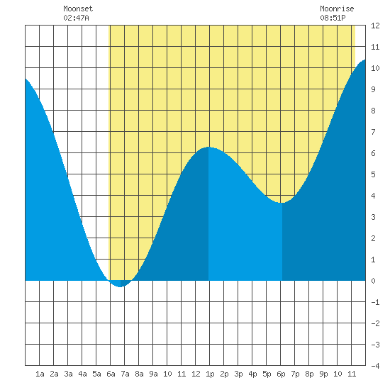 north shore, Kujulik Bay tide chart for Sunday, July 10, 2022