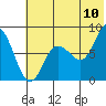 north shore, Kujulik Bay tide chart for Sunday, July 10, 2022