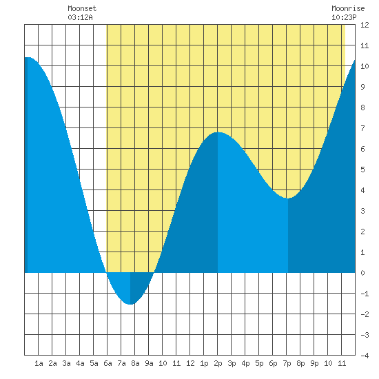 north shore, Kujulik Bay tide chart for Monday, July 11, 2022