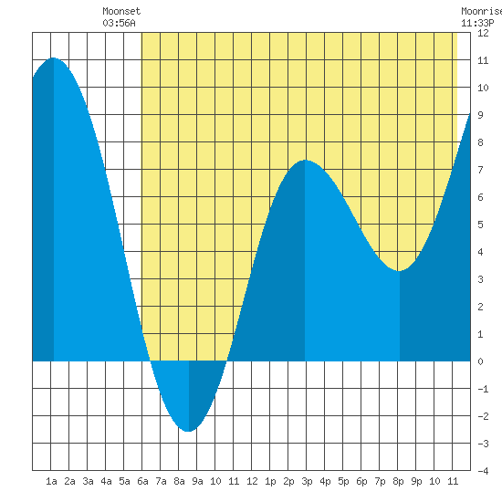 north shore, Kujulik Bay tide chart for Tuesday, July 12, 2022