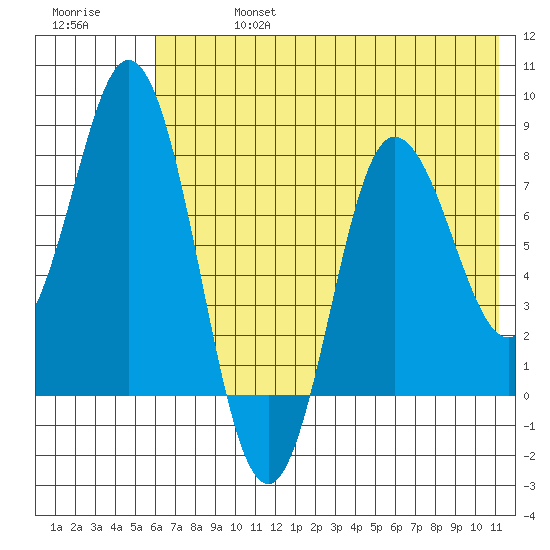 north shore, Kujulik Bay tide chart for Saturday, July 16, 2022