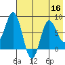 north shore, Kujulik Bay tide chart for Saturday, July 16, 2022